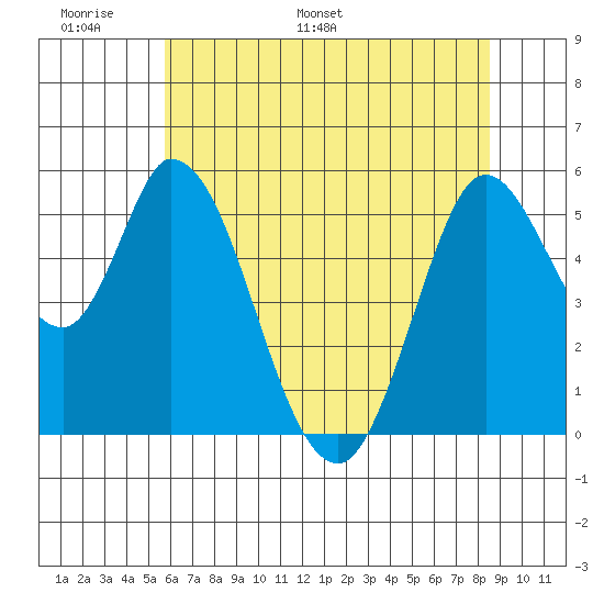 Petaluma Marina tide chart for Friday, June 9, 2023