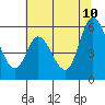 Petaluma Marina tide chart for Monday, July 10, 2023