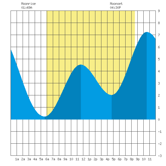Petaluma Marina tide chart for Wednesday, July 12, 2023