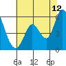Petaluma Marina tide chart for Wednesday, July 12, 2023