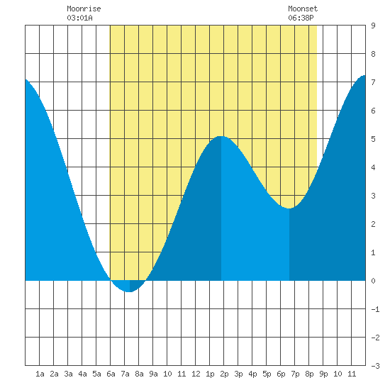 Petaluma Marina tide chart for Friday, July 14, 2023