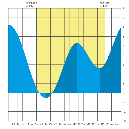 Petaluma Marina tide chart for Saturday, July 15, 2023