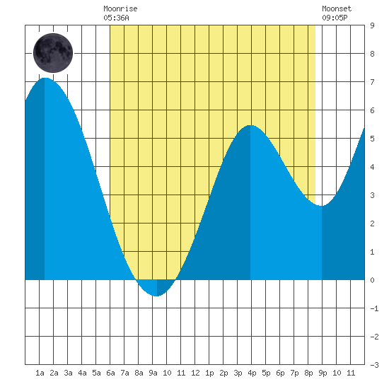 Petaluma Marina tide chart for Monday, July 17, 2023
