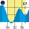 Petaluma Marina tide chart for Monday, July 17, 2023