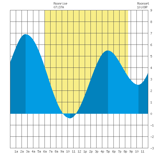Petaluma Marina tide chart for Wednesday, July 19, 2023