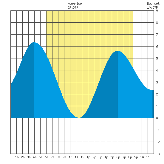 Petaluma Marina tide chart for Friday, July 21, 2023