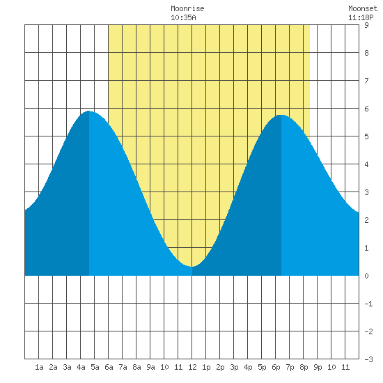 Petaluma Marina tide chart for Saturday, July 22, 2023