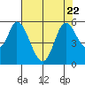 Petaluma Marina tide chart for Saturday, July 22, 2023