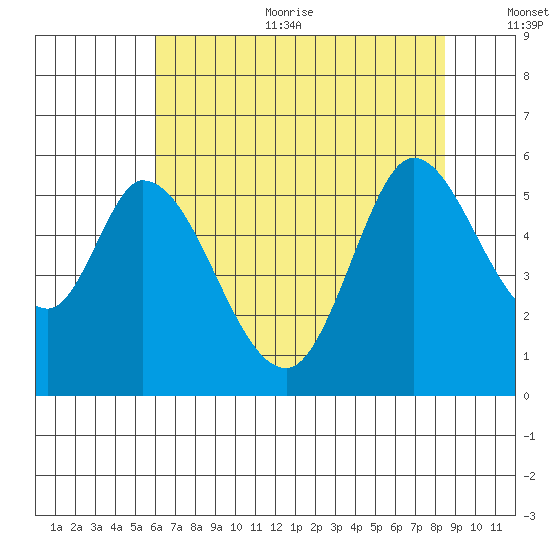 Petaluma Marina tide chart for Sunday, July 23, 2023