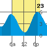 Petaluma Marina tide chart for Sunday, July 23, 2023