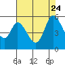 Petaluma Marina tide chart for Monday, July 24, 2023