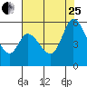 Petaluma Marina tide chart for Tuesday, July 25, 2023