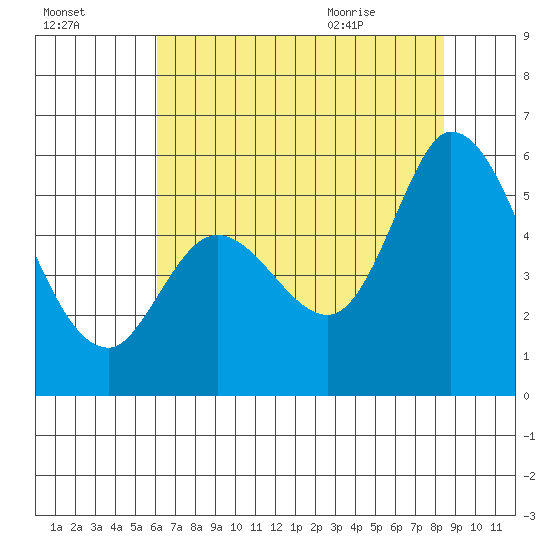 Petaluma Marina tide chart for Wednesday, July 26, 2023