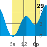 Petaluma Marina tide chart for Saturday, July 29, 2023