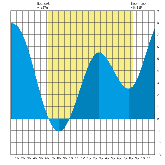 Petaluma Marina tide chart for Monday, July 31, 2023