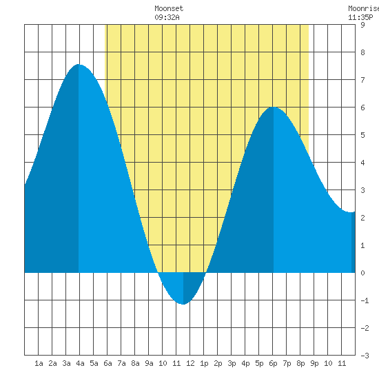 Petaluma Marina tide chart for Thursday, July 6, 2023