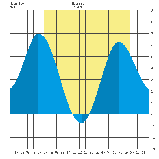 Petaluma Marina tide chart for Friday, July 7, 2023