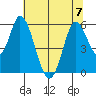 Petaluma Marina tide chart for Friday, July 7, 2023