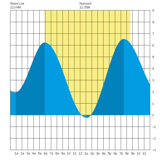Petaluma Marina tide chart for Saturday, July 8, 2023