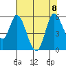 Petaluma Marina tide chart for Saturday, July 8, 2023