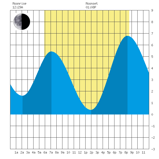 Petaluma Marina tide chart for Sunday, July 9, 2023