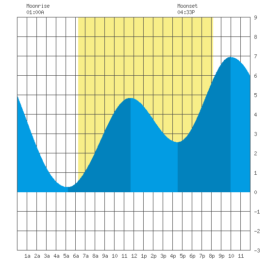 Petaluma Marina tide chart for Thursday, August 10, 2023
