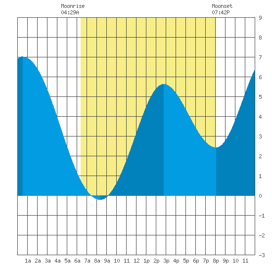 Petaluma Marina tide chart for Monday, August 14, 2023