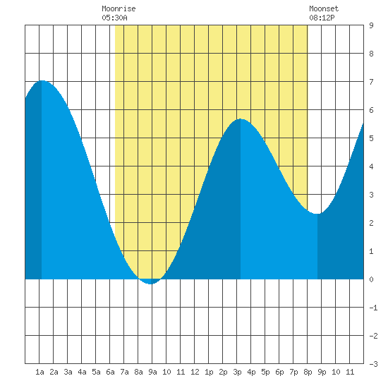 Petaluma Marina tide chart for Tuesday, August 15, 2023