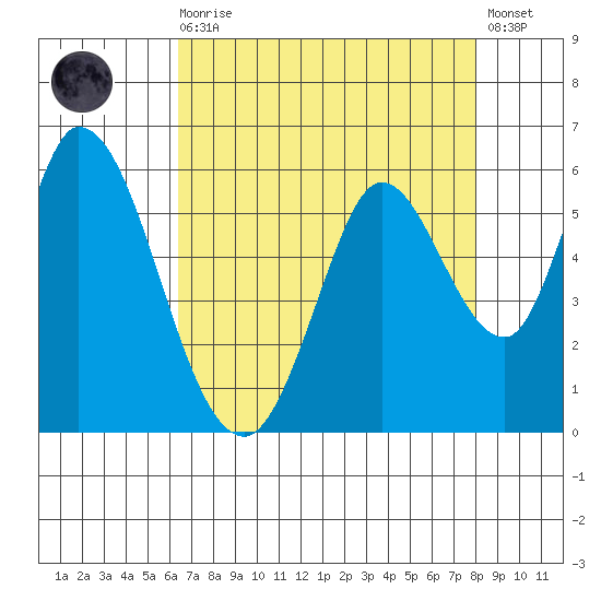 Petaluma Marina tide chart for Wednesday, August 16, 2023
