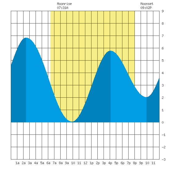 Petaluma Marina tide chart for Thursday, August 17, 2023