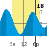 Petaluma Marina tide chart for Friday, August 18, 2023