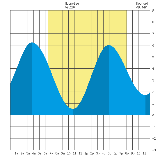 Petaluma Marina tide chart for Saturday, August 19, 2023