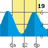 Petaluma Marina tide chart for Saturday, August 19, 2023