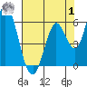 Petaluma Marina tide chart for Tuesday, August 1, 2023