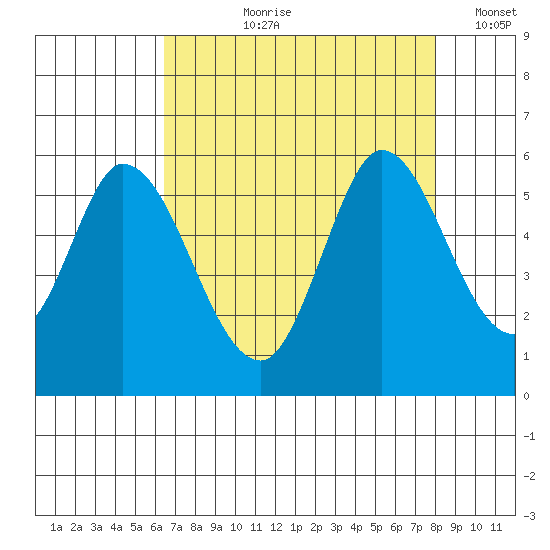 Petaluma Marina tide chart for Sunday, August 20, 2023