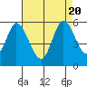 Petaluma Marina tide chart for Sunday, August 20, 2023
