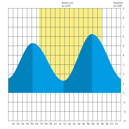 Petaluma Marina tide chart for Monday, August 21, 2023