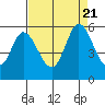 Petaluma Marina tide chart for Monday, August 21, 2023