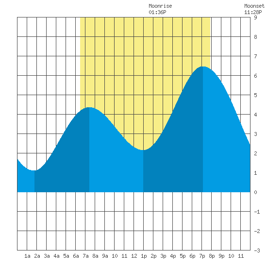 Petaluma Marina tide chart for Wednesday, August 23, 2023