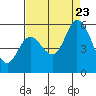 Petaluma Marina tide chart for Wednesday, August 23, 2023