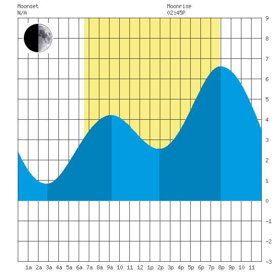 Petaluma Marina tide chart for Thursday, August 24, 2023