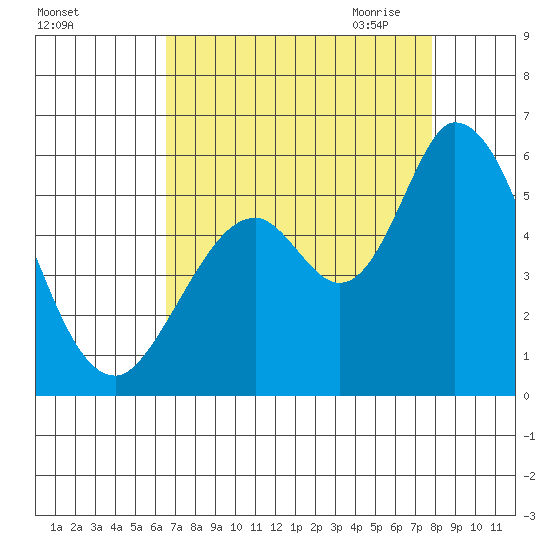 Petaluma Marina tide chart for Friday, August 25, 2023