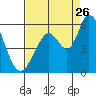Petaluma Marina tide chart for Saturday, August 26, 2023