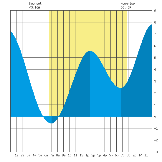 Petaluma Marina tide chart for Monday, August 28, 2023
