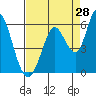 Petaluma Marina tide chart for Monday, August 28, 2023