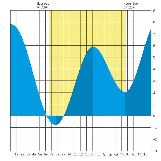 Petaluma Marina tide chart for Tuesday, August 29, 2023