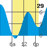 Petaluma Marina tide chart for Tuesday, August 29, 2023