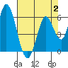 Petaluma Marina tide chart for Wednesday, August 2, 2023