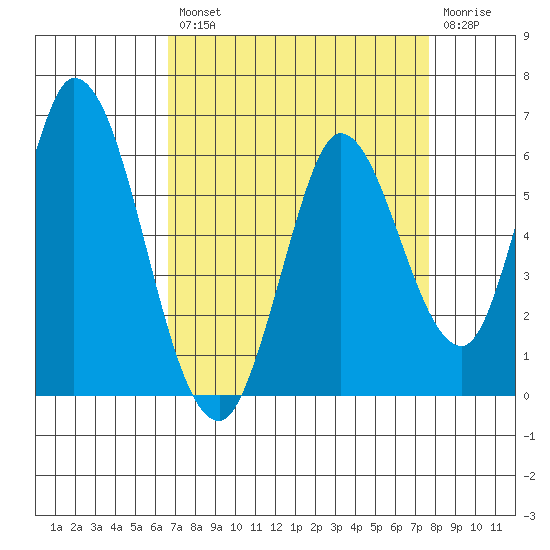 Petaluma Marina tide chart for Thursday, August 31, 2023