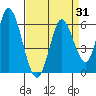 Petaluma Marina tide chart for Thursday, August 31, 2023